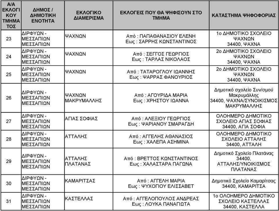Από : ΑΓΓΕΛΗΣ ΑΘΑΝΑΣΙΟΣ Εως : ΧΑΛΕΠΑ ΑΣΗΜΙΝΑ ΣΧΟΛΕΙΟ ΑΤΤΑΛΗΣ 34400, ΑΤΤΑΛΗ 29 ΑΤΤΑΛΗΣ ΠΛΑΤΑΝΑΣ Από : ΒΡΕΤ ΚΩΝΣΤΑΝΤΙΝΟΣ Εως : ΧΑΛΑΣΤΑΡΑ ΠΑΓΩΝΑ Δημοτικό Σχολείο Πλατάνας 34400, ΑΤΤΑΛΗΣ/ΥΝΟΙΚΙΣΜΟΣ