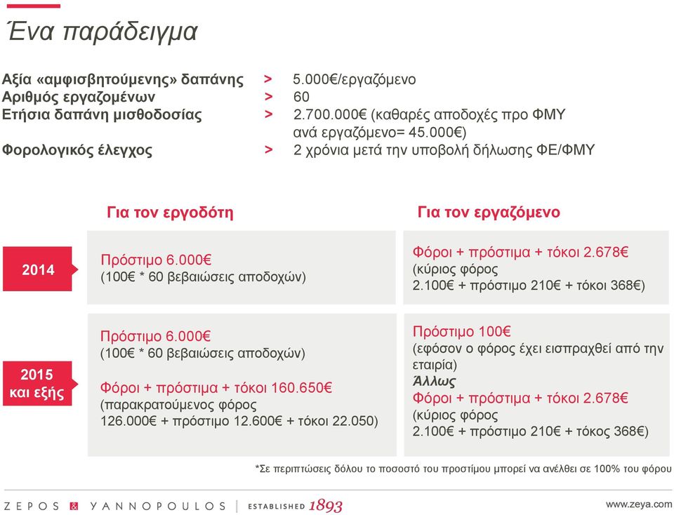 678 (κύριος φόρος 2.100 + πρόστιμο 210 + τόκοι 368 ) 2015 και εξής Πρόστιμο 6.000 (100 * 60 βεβαιώσεις αποδοχών) Φόροι + πρόστιμα + τόκοι 160.650 (παρακρατούμενος φόρος 126.000 + πρόστιμο 12.