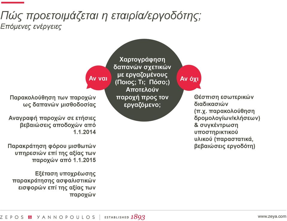 1.2014 Παρακράτηση φόρου μισθωτών υπηρεσιών επί της αξίας των παροχών από 1.1.2015 Εξέταση υποχρέωσης παρακράτησης ασφαλιστικών εισφορών επί της