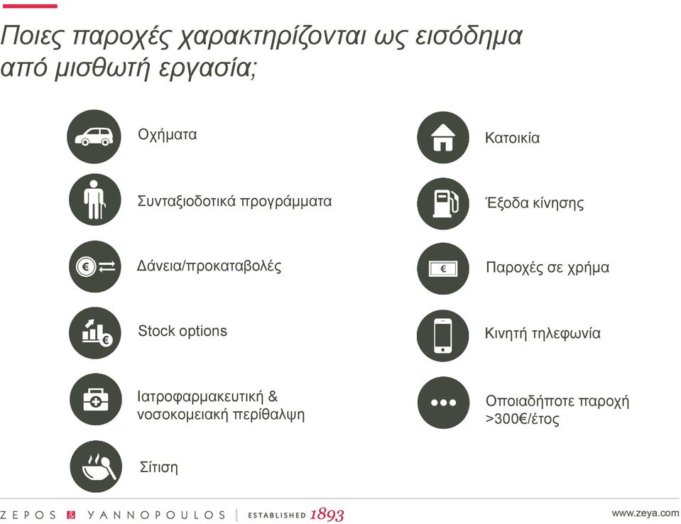 Δάνεια/προκαταβολές Παροχές σε χρήμα Stock options Κινητή