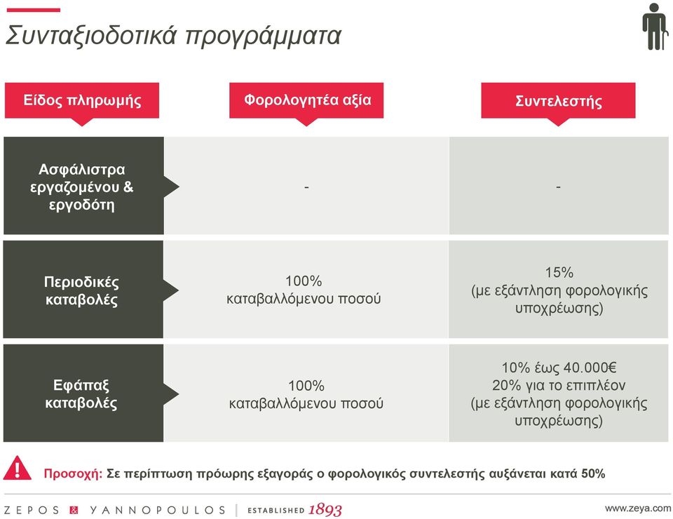 εργαζομένου καταβολές & εργοδότη 100% καταβαλλόμενου ποσού 10% έως 40.