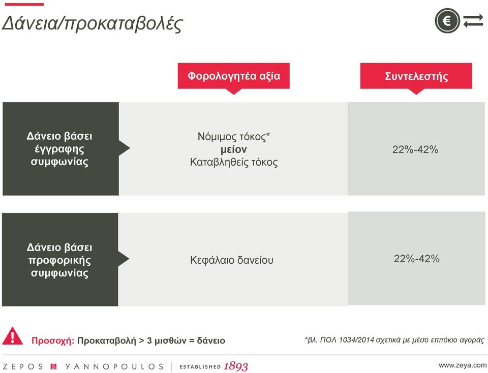 προφορικής συμφωνίας Κεφάλαιο δανείου Προσοχή: Προκαταβολή >