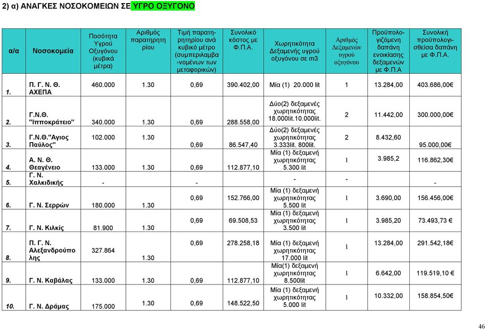 2. 3. 4. 5. Π. Γ. Ν. Θ. ΑΧΕΠΑ 460.000 1.30 0,69 390.402,00 Μία (1) 20.000 lit 1 13.284,00 403.686,00 Γ.Ν.Θ. "Ιπποκράτειο" 340.000 1.30 0,69 288.558,00 Γ.Ν.Θ."Αγιος Παύλος" 102.000 1.30 0,69 86.