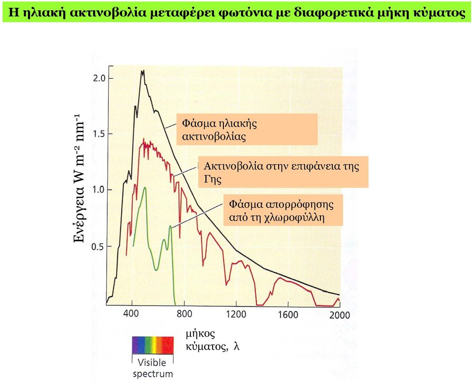 Φάσμα ηλιακής ακτινοβολίας Ακτινοβολία στην