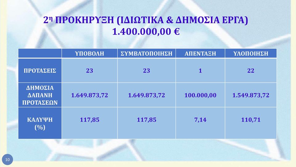 23 23 1 22 ΔΗΜΟΣΙΑ ΔΑΠΑΝΗ ΠΡΟΤΑΣΕΩΝ ΚΑΛΥΨΗ (%) 1.649.