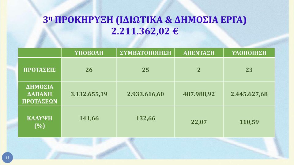 26 25 2 23 ΔΗΜΟΣΙΑ ΔΑΠΑΝΗ ΠΡΟΤΑΣΕΩΝ 3.132.655,19 2.933.
