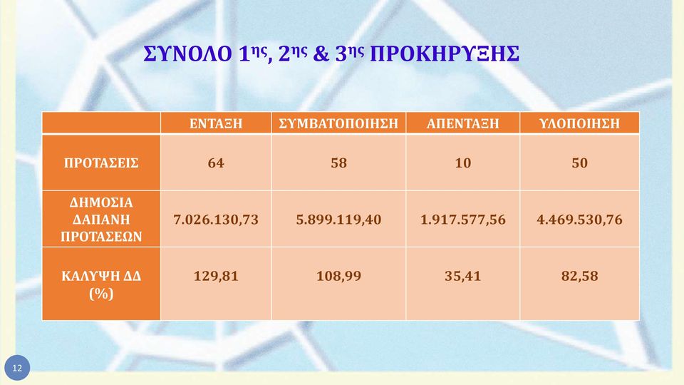 ΔΗΜΟΣΙΑ ΔΑΠΑΝΗ ΠΡΟΤΑΣΕΩΝ ΚΑΛΥΨΗ ΔΔ (%) 7.026.130,73 5.