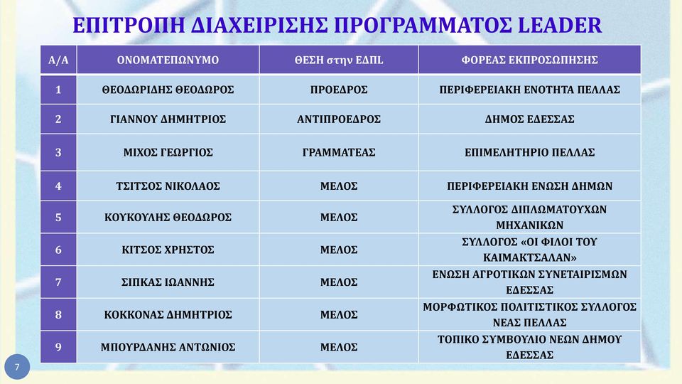 ΚΟΥΚΟΥΛΗΣ ΘΕΟΔΩΡΟΣ ΜΕΛΟΣ 6 ΚΙΤΣΟΣ ΧΡΗΣΤΟΣ ΜΕΛΟΣ 7 ΣΙΠΚΑΣ ΙΩΑΝΝΗΣ ΜΕΛΟΣ 8 ΚΟΚΚΟΝΑΣ ΔΗΜΗΤΡΙΟΣ ΜΕΛΟΣ 9 ΜΠΟΥΡΔΑΝΗΣ ΑΝΤΩΝΙΟΣ ΜΕΛΟΣ ΣΥΛΛΟΓΟΣ ΔΙΠΛΩΜΑΤΟΥΧΩΝ