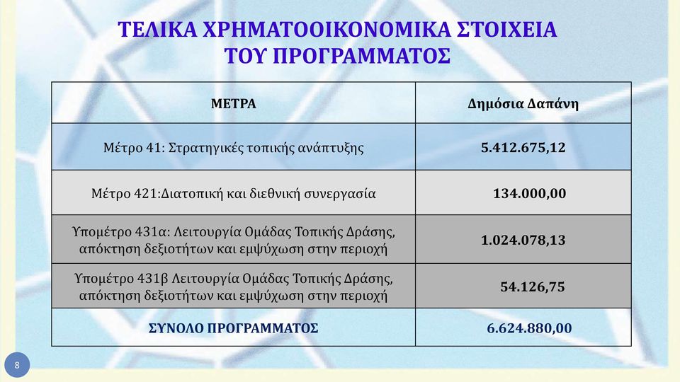 000,00 Υπομέτρο 431α: Λειτουργία Ομάδας Τοπικής Δράσης, απόκτηση δεξιοτήτων και εμψύχωση στην περιοχή
