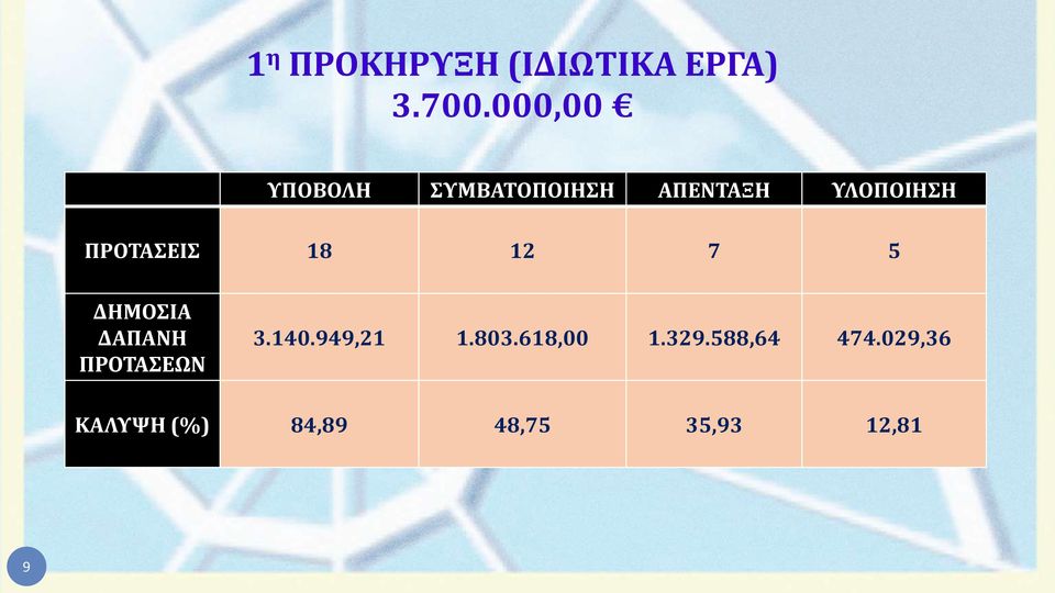 ΠΡΟΤΑΣΕΙΣ 18 12 7 5 ΔΗΜΟΣΙΑ ΔΑΠΑΝΗ ΠΡΟΤΑΣΕΩΝ 3.140.