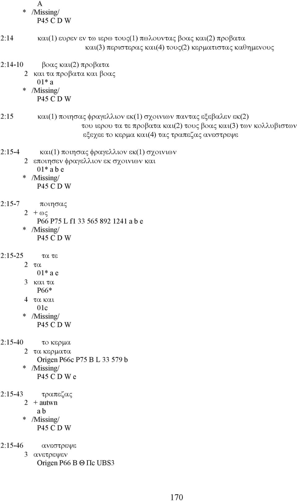 2:15-4 και(1) ποιησας φραγελλιον εκ(1) σχοινιων 2 εποιησεν φραγελλιον εκ σχοινιων και 01* P45 C D W 2:15-7 ποιησας 2 + ως P66 P75 L f1 33 565 892 1241 P45 C D W 2:15-25 τα τε 2 τα 01* a e 3 και