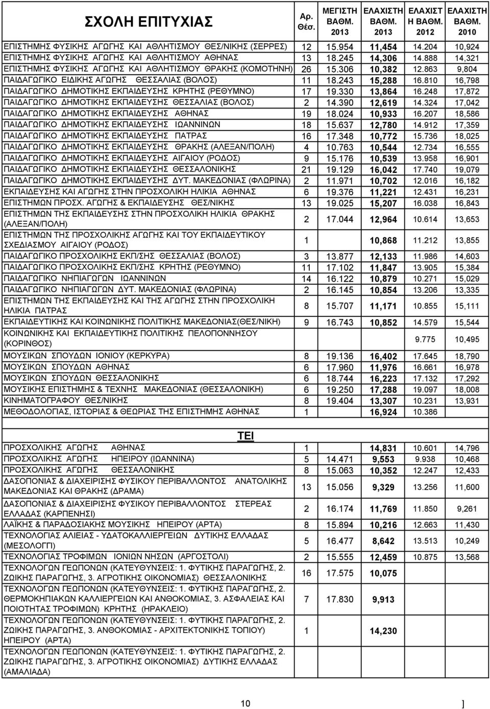 810 16,798 ΠAI ΑΓΩΓΙKO HMOTΙΚΗΣ EKΠΑΙ ΕΥΣHΣ ΚΡΗΤΗΣ (ΡΕΘΥΜΝΟ) 17 19.330 13,864 16.248 17,872 ΠAI ΑΓΩΓΙKO HMOTΙΚΗΣ EKΠΑΙ ΕΥΣHΣ ΘΕΣΣΑΛΙΑΣ (ΒΟΛΟΣ) 2 14.390 12,619 14.