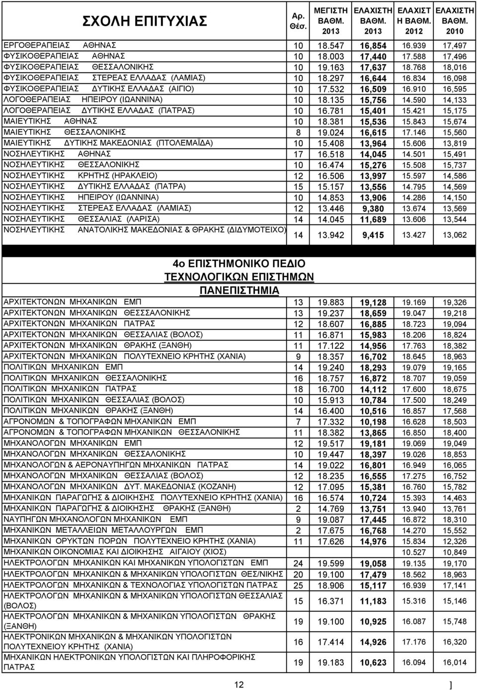 135 15,756 14.590 14,133 ΛΟΓΟΘΕΡΑΠΕΙΑΣ ΥΤΙΚΗΣ ΕΛΛΑ ΑΣ (ΠΑΤΡΑΣ) 10 16.781 15,401 15.421 15,175 ΜΑΙΕΥΤΙΚΗΣ ΑΘΗΝΑΣ 10 18.381 15,536 15.843 15,674 ΜΑΙΕΥΤΙΚΗΣ ΘΕΣΣΑΛΟΝΙΚΗΣ 8 19.024 16,615 17.