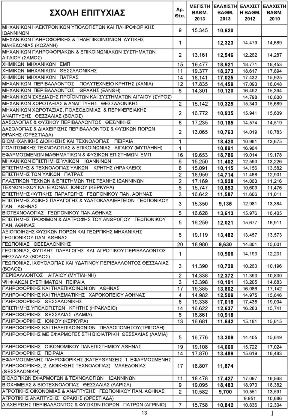 377 18,273 18.617 17,894 XHMIKΩN MHXANIKΩN ΠΑΤΡΑΣ 14 18.141 17,025 17.432 15,925 ΜΗΧΑΝΙΚΩΝ ΠΕΡΙΒΑΛΛΟΝΤΟΣ ΠΟΛΥΤΕΧΝΕΙΟ ΚΡΗΤΗΣ (ΧΑΝΙΑ) 12 17.835 14,459 17.