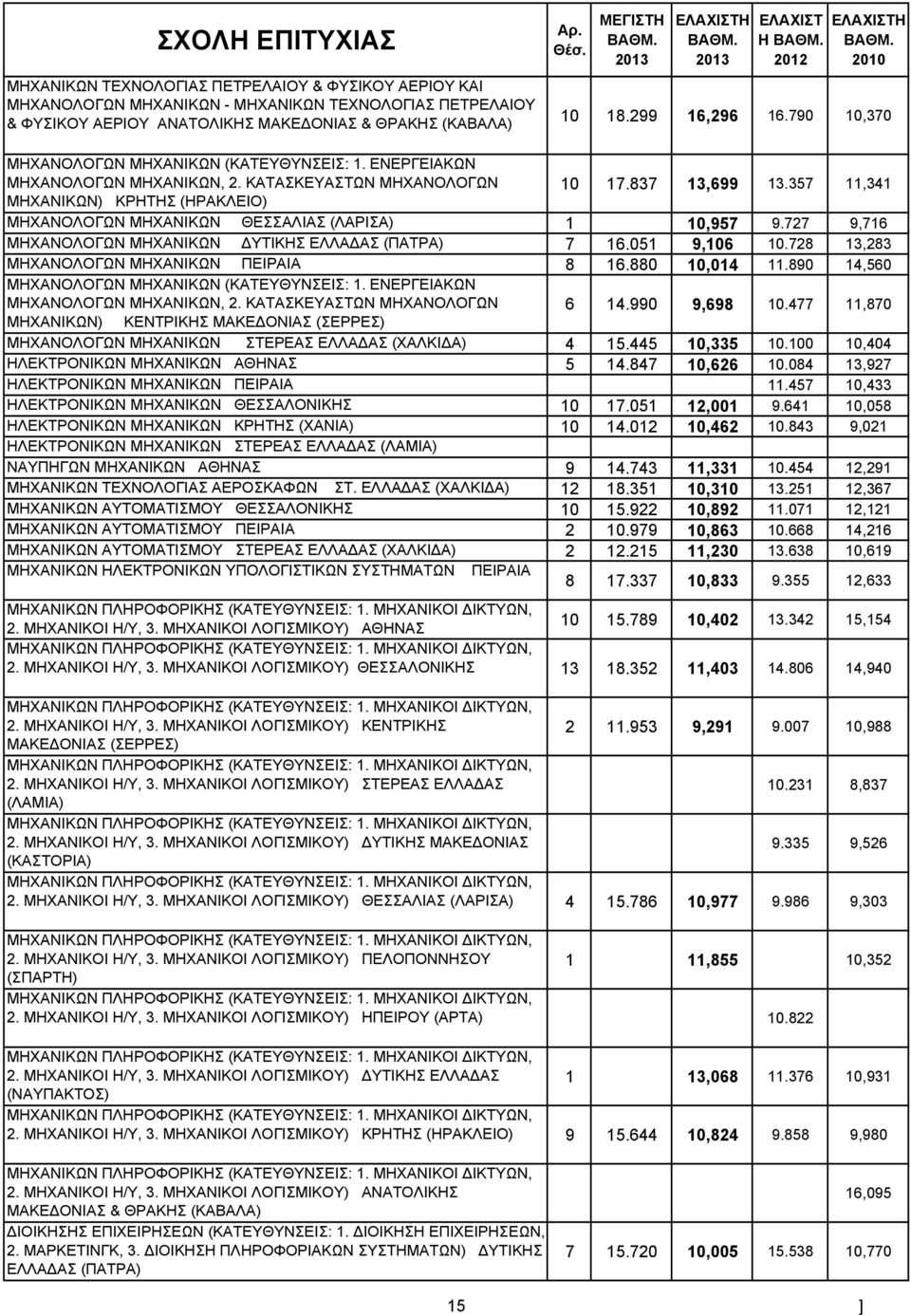 357 11,341 ΜΗΧΑΝΙΚΩΝ) ΚΡΗΤΗΣ (ΗΡΑΚΛΕΙΟ) ΜΗΧΑΝΟΛΟΓΩΝ ΜΗΧΑΝΙΚΩΝ ΘΕΣΣΑΛΙΑΣ (ΛΑΡΙΣΑ) 1 10,957 9.727 9,716 ΜΗΧΑΝΟΛΟΓΩΝ ΜΗΧΑΝΙΚΩΝ ΥΤΙΚΗΣ ΕΛΛΑ ΑΣ (ΠΑΤΡΑ) 7 16.051 9,106 10.