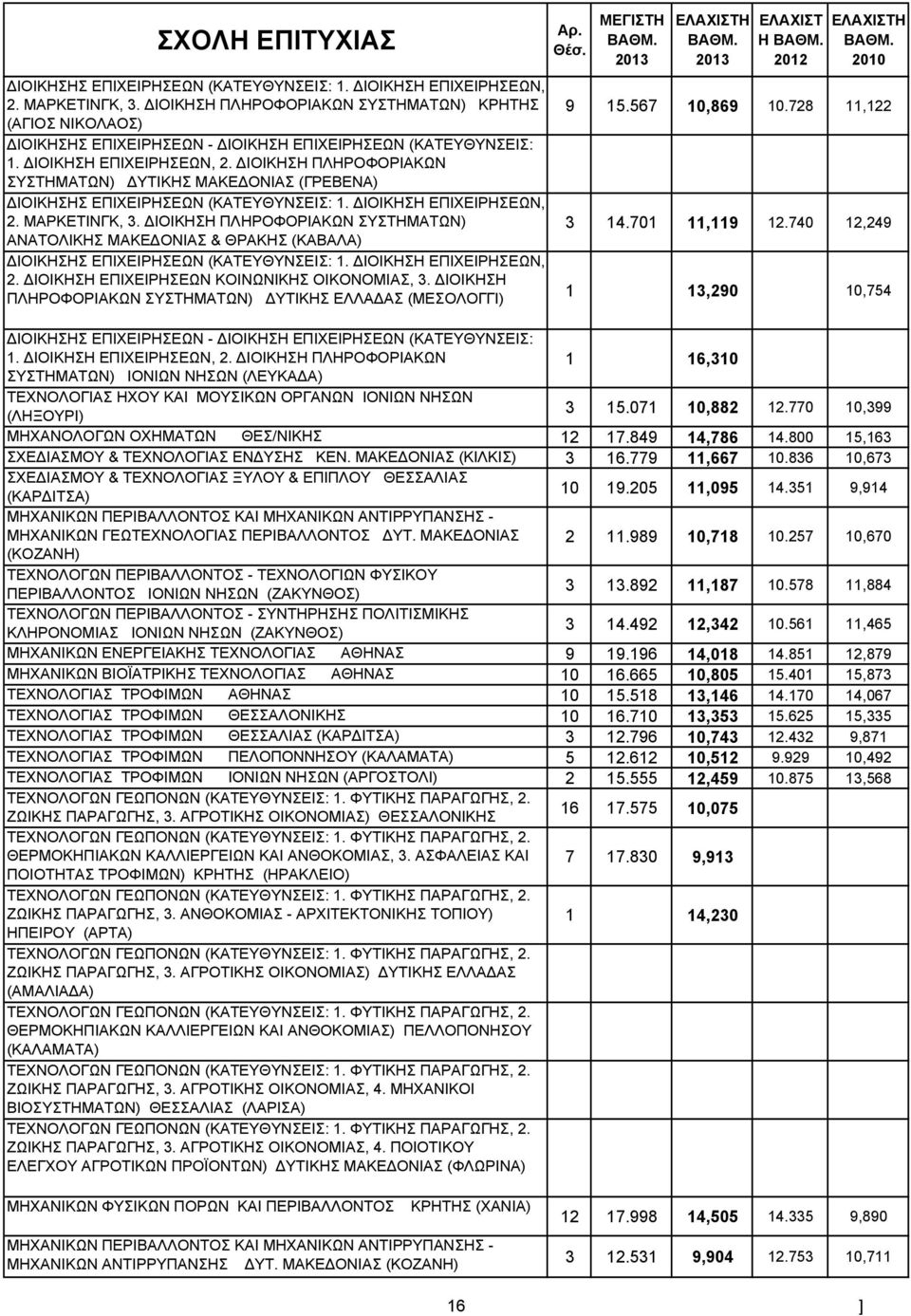 ΙΟΙΚΗΣΗ ΠΛΗΡΟΦΟΡΙΑΚΩΝ ΣΥΣΤΗΜΑΤΩΝ) ΑΝΑΤΟΛΙΚΗΣ ΜΑΚΕ ΟΝΙΑΣ & ΘΡΑΚΗΣ (ΚΑΒΑΛΑ) ΙΟΙΚΗΣΗΣ ΕΠΙΧΕΙΡΗΣΕΩΝ (ΚΑΤΕΥΘΥΝΣΕΙΣ: 1. ΙΟΙΚΗΣΗ ΕΠΙΧΕΙΡΗΣΕΩΝ, 2. ΙΟΙΚΗΣΗ ΕΠΙΧΕΙΡΗΣΕΩΝ ΚΟΙΝΩΝΙΚΗΣ ΟΙΚΟΝΟΜΙΑΣ, 3.