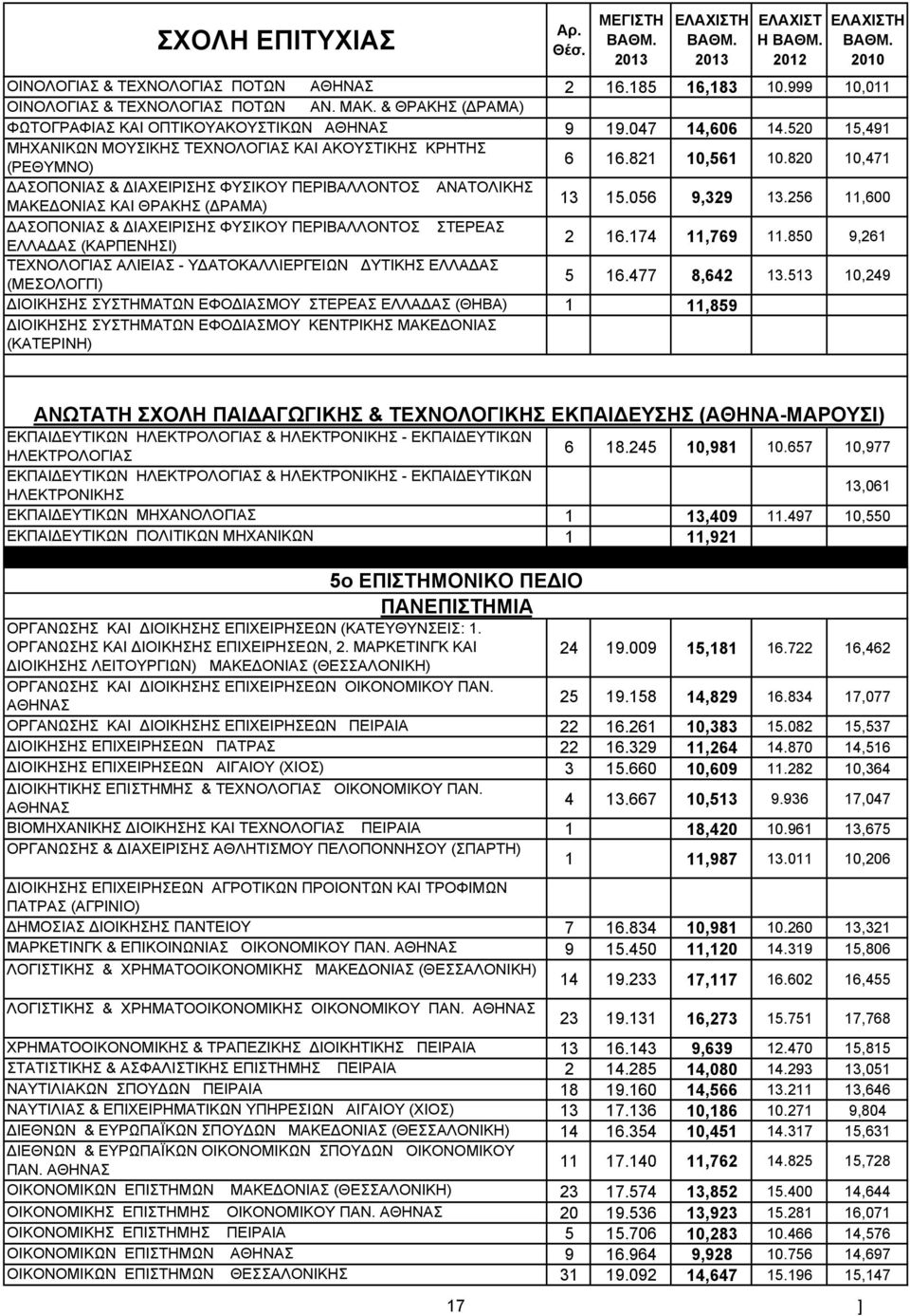 056 9,329 13.256 11,600 ΑΣΟΠΟΝΙΑΣ & ΙΑΧΕΙΡΙΣΗΣ ΦΥΣΙΚΟΥ ΠΕΡΙΒΑΛΛΟΝΤΟΣ ΣΤΕΡΕΑΣ ΕΛΛΑ ΑΣ (ΚΑΡΠΕΝΗΣΙ) 2 16.174 11,769 11.850 9,261 ΤΕΧΝΟΛΟΓΙΑΣ ΑΛΙΕΙΑΣ - Υ ΑΤΟΚΑΛΛΙΕΡΓΕΙΩΝ ΥΤΙΚΗΣ ΕΛΛΑ ΑΣ (ΜΕΣΟΛΟΓΓΙ) 5 16.