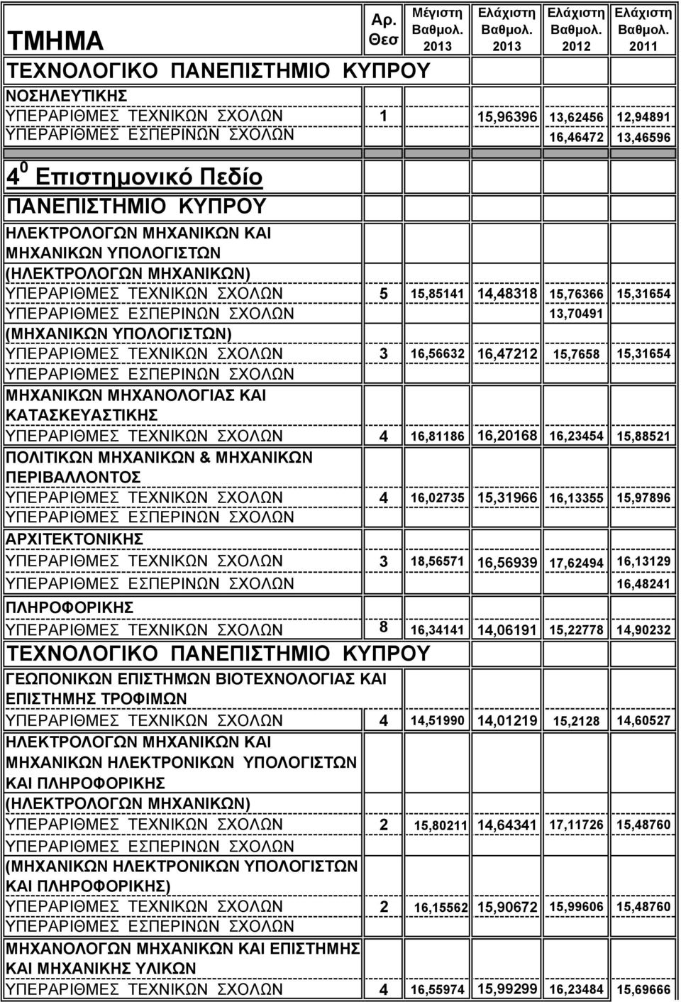 ΥΠΟΛΟΓΙΣΤΩΝ) ΥΠΕΡΑΡΙΘΜΕΣ ΤΕΧΝΙΚΩΝ ΣΧΟΛΩΝ 3 16,56632 16,47212 15,7658 15,31654 ΥΠΕΡΑΡΙΘΜΕΣ ΕΣΠΕΡΙΝΩΝ ΣΧΟΛΩΝ ΜΗΧΑΝΙΚΩΝ ΜΗΧΑΝΟΛΟΓΙΑΣ ΚΑΙ ΚΑΤΑΣΚΕΥΑΣΤΙΚΗΣ ΥΠΕΡΑΡΙΘΜΕΣ ΤΕΧΝΙΚΩΝ ΣΧΟΛΩΝ 4 16,81186 16,20168