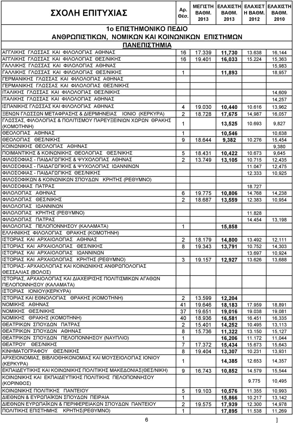 224 15,363 ΓAΛΛΙΚΗΣ ΓΛΩΣΣAΣ KAI ΦIΛOΛOΓIAΣ ΑΘΗΝΑΣ 15,983 ΓAΛΛΙΚΗΣ ΓΛΩΣΣAΣ KAI ΦIΛOΛOΓIAΣ ΘΕΣ/ΝΙΚΗΣ 1 11,893 18,957 ΓEPMΑΝΙΚΗΣ ΓΛΩΣΣAΣ KAI ΦIΛOΛOΓIAΣ ΑΘΗΝΑΣ ΓEPMΑΝΙΚΗΣ ΓΛΩΣΣAΣ KAI ΦIΛOΛOΓIAΣ ΘΕΣ/ΝΙΚΗΣ