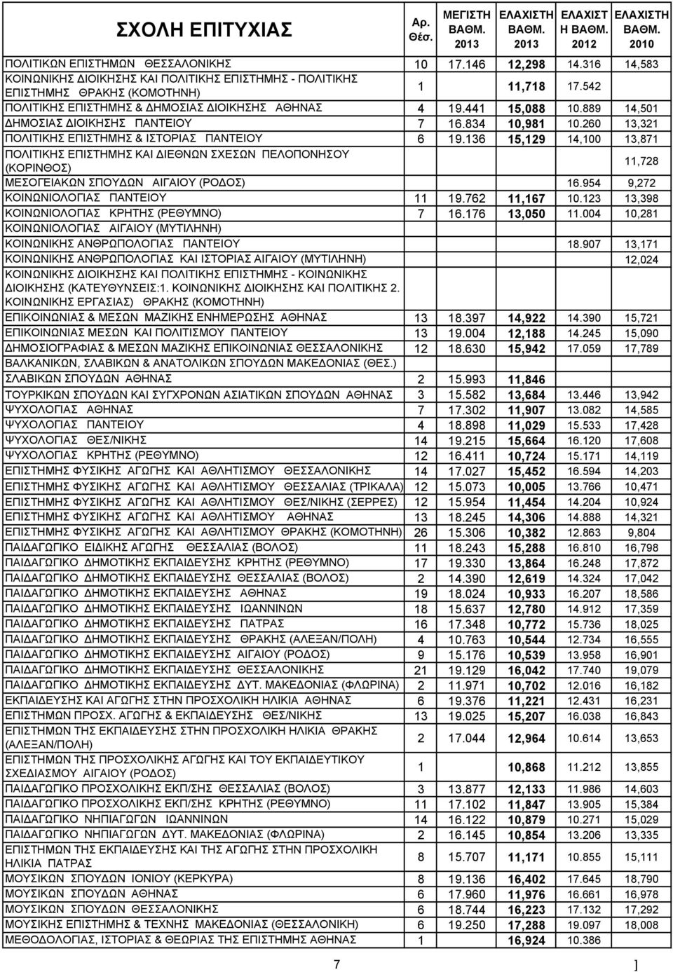 136 15,129 14,100 13,871 ΠΟΛΙΤΙΚΗΣ ΕΠΙΣΤΗΜΗΣ ΚΑΙ ΙΕΘΝΩΝ ΣΧΕΣΩΝ ΠΕΛΟΠΟΝΗΣΟΥ (ΚΟΡΙΝΘΟΣ) 11,728 ΜΕΣΟΓΕΙΑΚΩΝ ΣΠΟΥ ΩΝ ΑΙΓΑΙΟΥ (ΡΟ ΟΣ) 16.954 9,272 KOINΩNIOΛOΓIAΣ ΠΑΝΤΕΙΟΥ 11 19.762 11,167 10.