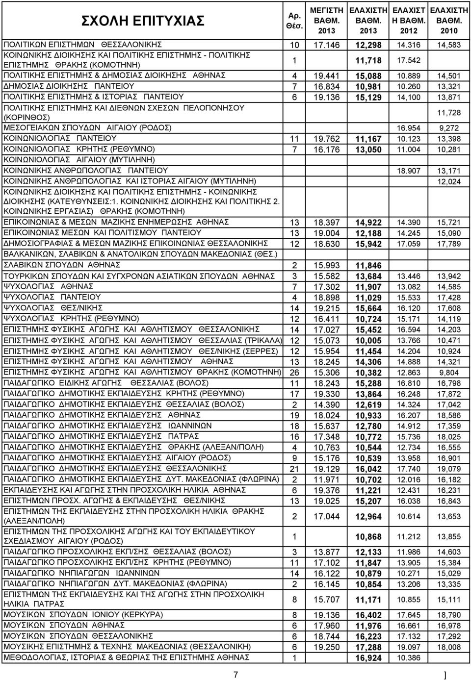 136 15,129 14,100 13,871 ΠΟΛΙΤΙΚΗΣ ΕΠΙΣΤΗΜΗΣ ΚΑΙ ΙΕΘΝΩΝ ΣΧΕΣΩΝ ΠΕΛΟΠΟΝΗΣΟΥ (ΚΟΡΙΝΘΟΣ) 11,728 ΜΕΣΟΓΕΙΑΚΩΝ ΣΠΟΥ ΩΝ ΑΙΓΑΙΟΥ (ΡΟ ΟΣ) 16.954 9,272 KOINΩNIOΛOΓIAΣ ΠΑΝΤΕΙΟΥ 11 19.762 11,167 10.