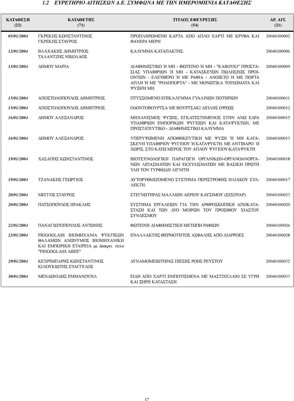 (21) 05/01/2004 ΓΚΡΕΚΗΣ ΚΩΝΣΤΑΝΤΙΝΟΣ ΓΚΡΕΚΗΣ ΣΤΑΥΡΟΣ ΠΡΟΠΛΗΡΩΜΕΝΗ ΚΑΡΤΑ ΑΠΟ ΑΠΛΟ ΧΑΡΤΙ ΜΕ ΚΡΥΦΑ ΚΑΙ ΦΑΝΕΡΑ ΜΕΡΗ 20040100002 12/01/2004 ΒΛΑΧΑΚΗΣ ΗΜΗΤΡΙΟΣ ΤΑΛΑΝΤΖΗΣ ΝΙΚΟΛΑΟΣ ΚΑΛΥΜΜΑ ΚΑΤΑΠΑΚΤΗΣ.