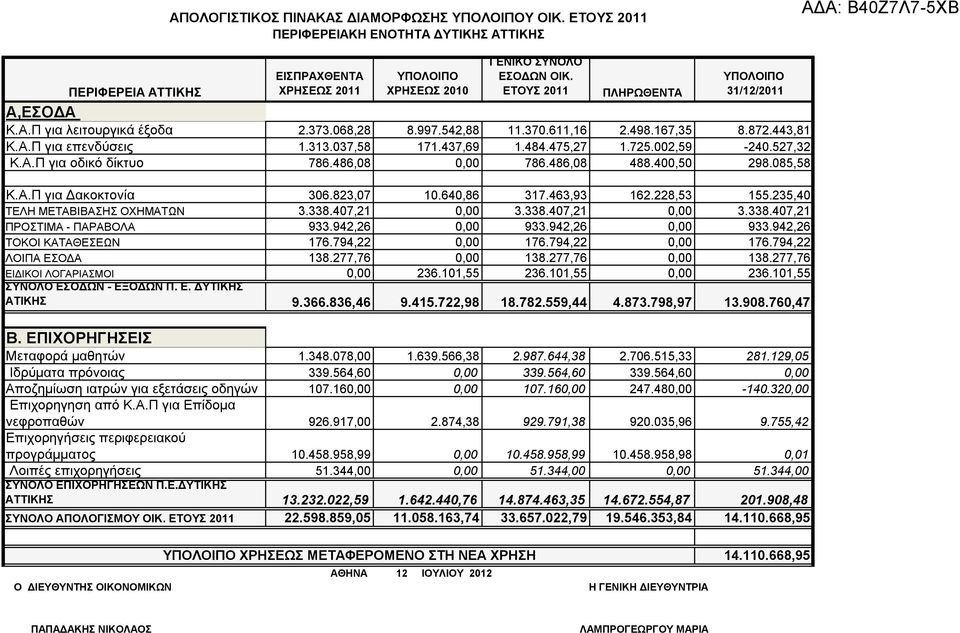 475,27 1.725.002,59-240.527,32 Κ.Α.Π για οδικό δίκτυο 786.486,08 786.486,08 488.400,50 298.085,58 Κ.Α.Π για Δακοκτονία 306.3,07 10.640,86 317.463,93 162.228,53 155.235,40 ΤΕΛΗ ΜΕΤΑΒΙΒΑΣΗΣ ΟΧΗΜΑΤΩΝ 3.