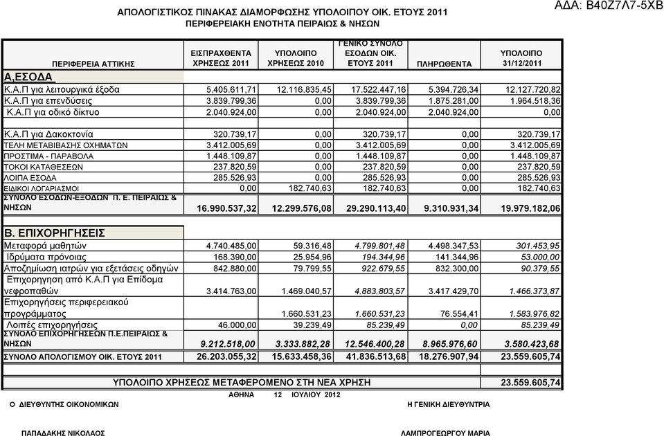 281,00 1.964.518,36 Κ.Α.Π για οδικό δίκτυο 2.040.924,00 2.040.924,00 2.040.924,00 Κ.Α.Π για Δακοκτονία 320.739,17 320.739,17 320.739,17 ΤΕΛΗ ΜΕΤΑΒΙΒΑΣΗΣ ΟΧΗΜΑΤΩΝ 3.412.005,69 3.412.005,69 3.412.005,69 ΠΡΟΣΤΙΜΑ - ΠΑΡΑΒΟΛΑ 1.