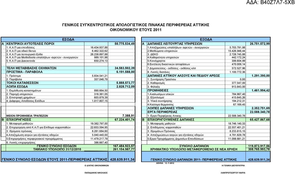 ΔΕΚΟ 2.728.745,88 4. Κ.Α.Π για Μισθοδοσία υπαλλήλων -αιρετών - συνεργατών 989.101,98 4.Καθαριότητα υπηρεσιών 442.172,24 5. Κ.Α.Π για Δακοκτονία 650.274,13 5.Κοινόχρηστα 306.604,99 6.