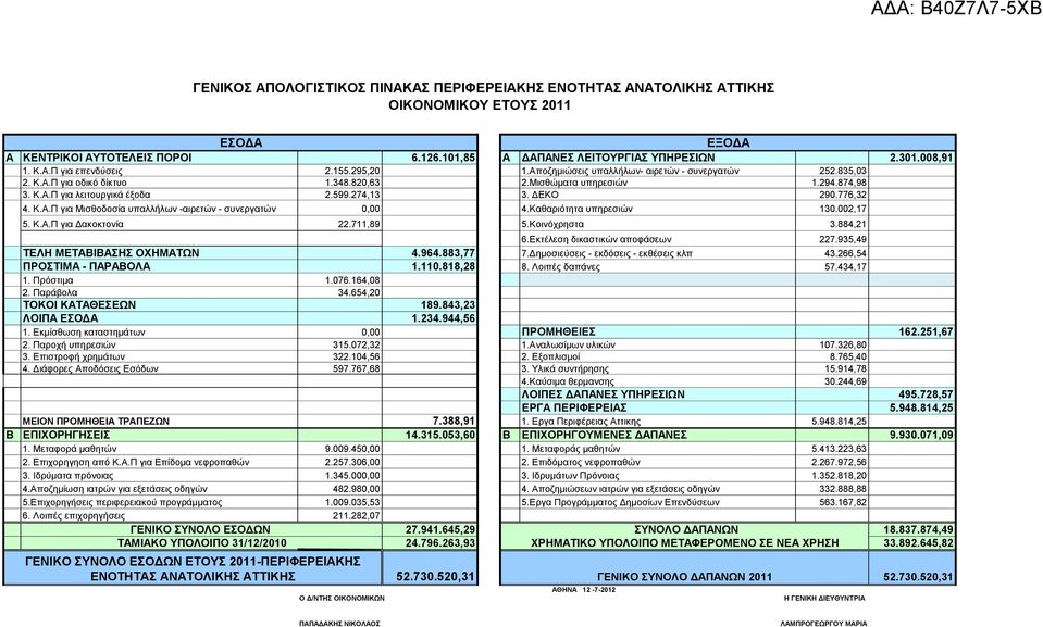 776,32 4. Κ.Α.Π για Μισθοδοσία υπαλλήλων -αιρετών - συνεργατών 4.Καθαριότητα υπηρεσιών 130.002,17 5. Κ.Α.Π για Δακοκτονία 22.711,89 5.Κοινόχρηστα 3.884,21 6.Εκτέλεση δικαστικών αποφάσεων 227.