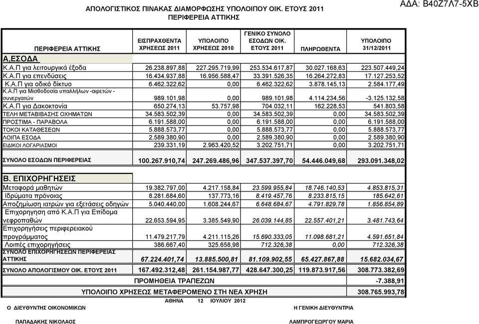 462.322,62 3.878.145,13 2.584.177,49 Κ.Α.Π για Μισθοδοσία υπαλλήλων -αιρετών - συνεργατών 989.101,98 989.101,98 4.114.234,56-3.125.132,58 Κ.Α.Π για Δακοκτονία 650.274,13 53.757,98 704.032,11 162.