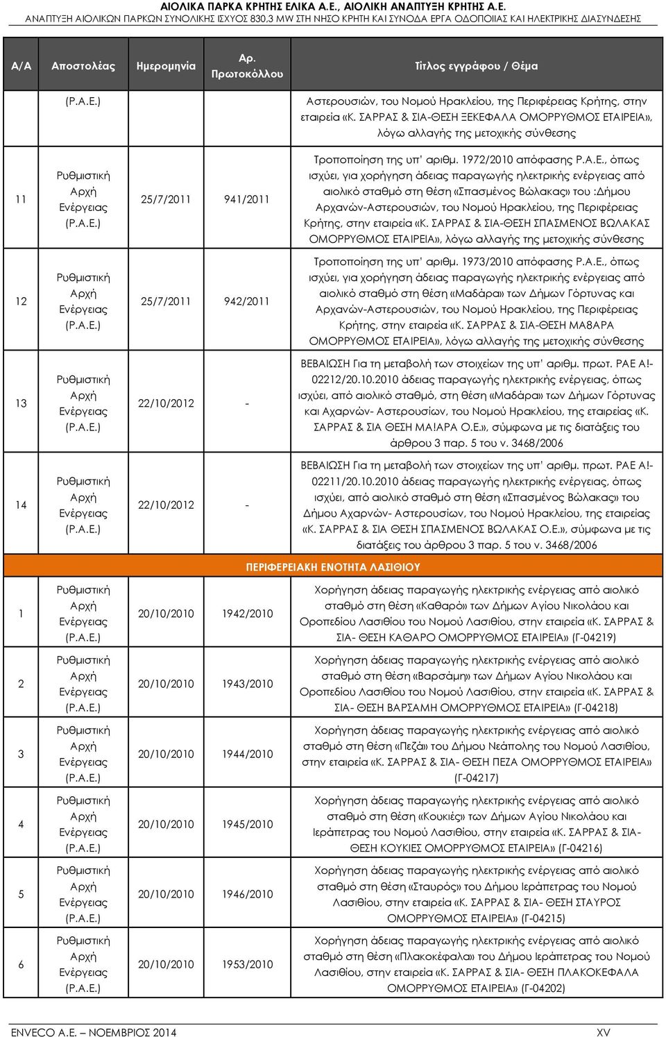 ΣΑΡΡΑΣ & ΣΙΑ-ΘΕΣΗ ΣΠΑΣΜΕΝΟΣ ΒΩΛΑΚΑΣ ΟΜΟΡΡΥΘΜΟΣ ΕΤΑΙΡΕΙΑ», λόγω αλλαγής της μετοχικής σύνθεσης Τροποποίηση της υπ αριθμ. 1973/2010 απόφασης Ρ.Α.Ε., όπως 12 25/7/2011 942/2011 αιολικό σταθμό στη θέση «Μαδάρα» των Δήμων Γόρτυνας και Αρχανών-Αστερουσιών, του Νομού Ηρακλείου, της Περιφέρειας Κρήτης, στην εταιρεία «Κ.