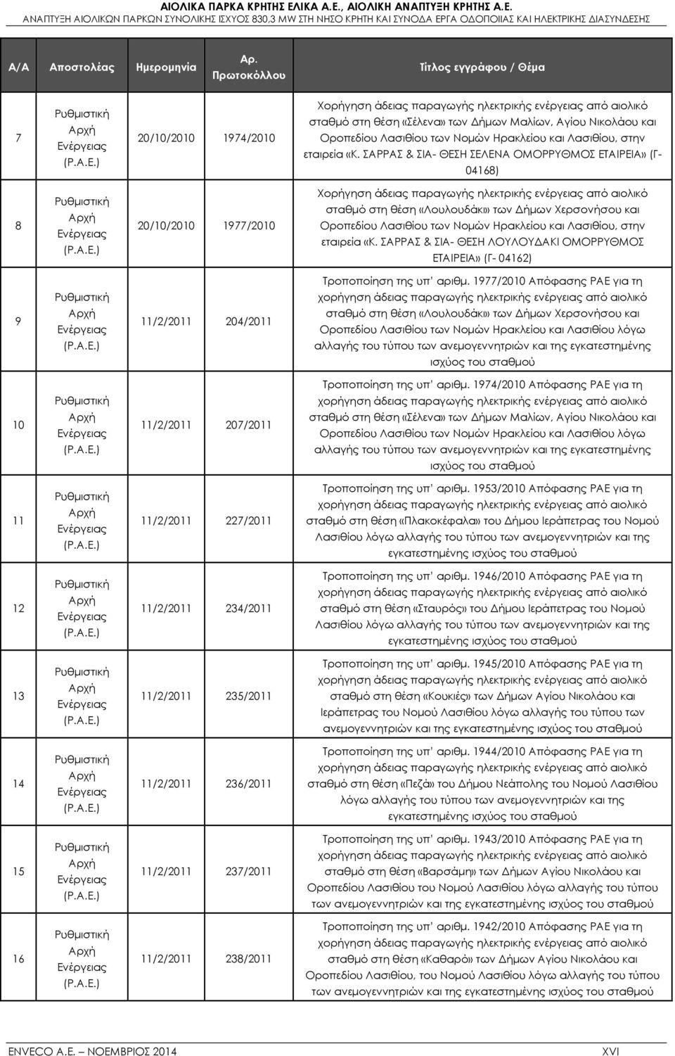 ΣΑΡΡΑΣ & ΣΙΑ- ΘΕΣΗ ΣΕΛΕΝΑ ΟΜΟΡΡΥΘΜΟΣ ΕΤΑΙΡΕΙΑ» (Γ- 04168) 8 20/10/2010 1977/2010 σταθμό στη θέση «Λουλουδάκι» των Δήμων Χερσονήσου και Οροπεδίου Λασιθίου των Νομών Ηρακλείου και Λασιθίου, στην
