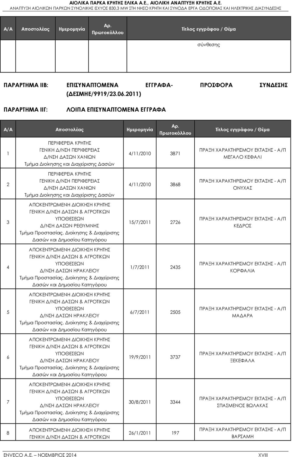 Πρωτοκόλλου Τίτλος εγγράφου / Θέμα ΠΕΡΙΦΕΡΕΙΑ ΚΡΗΤΗΣ 1 ΓΕΝΙΚΗ Δ/ΝΣΗ ΠΕΡΙΦΕΡΕΙΑΣ Δ/ΝΣΗ ΔΑΣΩΝ ΧΑΝΙΩΝ Τμήμα Διοίκησης και Διαχείρισης Δασών 4/11/2010 3871 ΜΕΓΑΛΟ ΚΕΦΑΛΙ ΠΕΡΙΦΕΡΕΙΑ ΚΡΗΤΗΣ 2 ΓΕΝΙΚΗ
