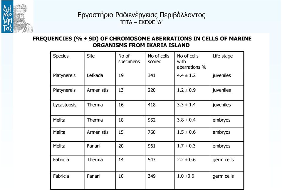 2 ± 0.9 juveniles Lycastopsis Therma 16 418 3.3 ± 1.4 juveniles Melita Therma 18 952 3.8 ± 0.4 embryos Melita Armenistis 15 760 1.