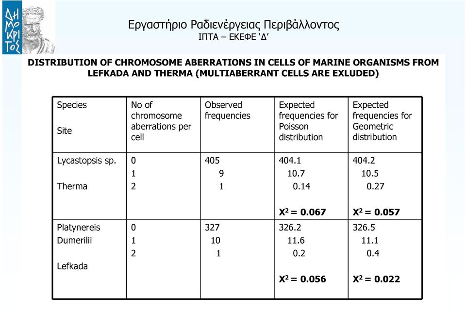 distribution Expected frequencies for Geometric distribution Lycastopsis sp. 0 405 404.1 404.2 1 9 10.7 10.