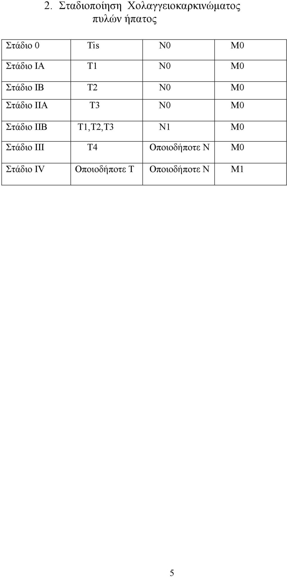 Στάδιο ΙΙA Τ3 Ν0 Μ0 Στάδιο ΙΙB Τ1,Τ2,Τ3 Ν1 Μ0 Στάδιο ΙII