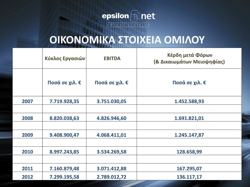 588,93 2008 8.820.038,63 4.826.946,60 1.691.821,01 2009 9.408.900,47 4.068.411,01 1.245.147,87 2010 8.