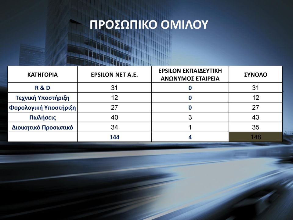 EPSILON ΕΚΠΑΙΔΕΥΤΙΚΗ ΑΝΩΝΥΜΟΣ ΕΤΑΙΡΕΙΑ ΣΥΝΟΛΟ R & D 31 0 31