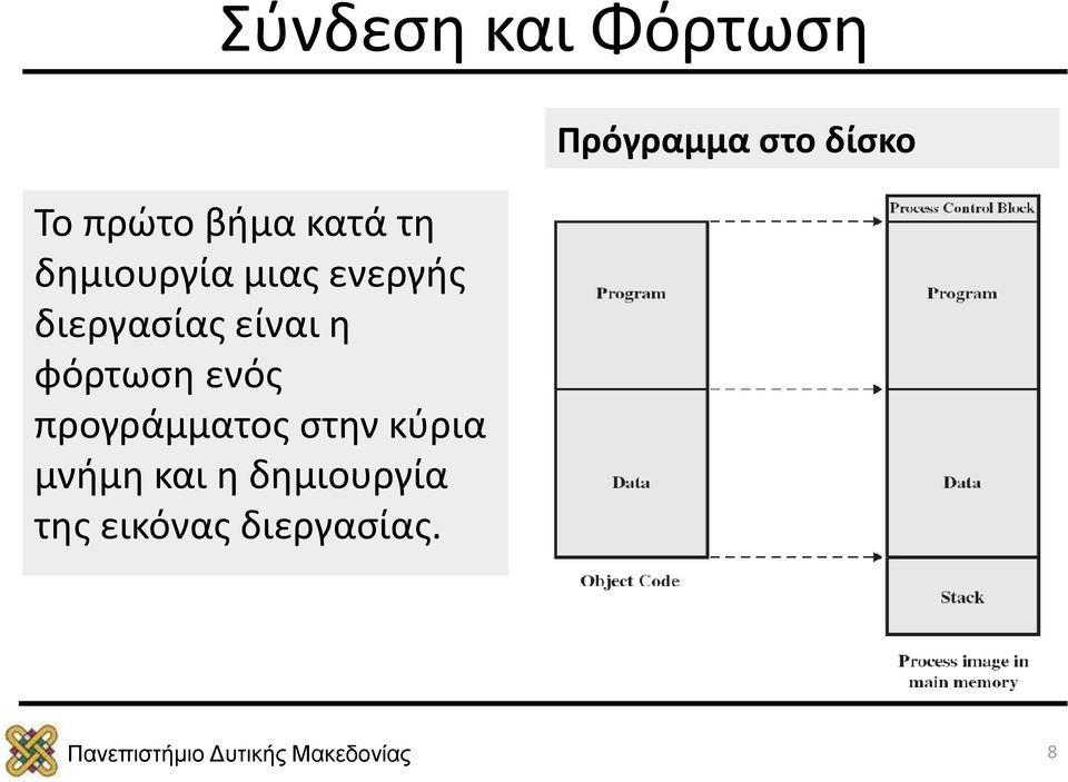 φόρτωση ενός προγράμματος στην κύρια μνήμη και