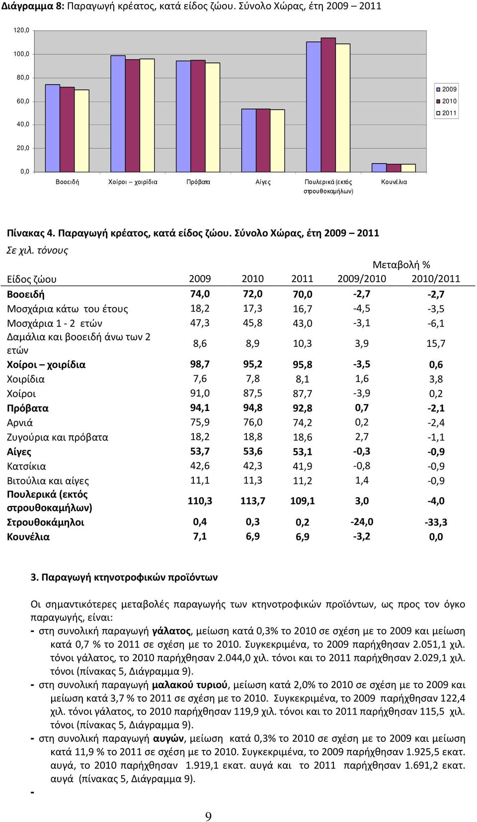 τόνους Μεταβολή % Είδος ζώου / / Βοοειδή 74,0 72,0 70,0-2,7-2,7 Μοσχάρια κάτω του έτους 18,2 17,3 16,7-4,5-3,5 Μοσχάρια 1-2 ετών 47,3 45,8 43,0-3,1-6,1 Δαμάλια και βοοειδή άνω των 2 ετών 8,6 8,9 10,3