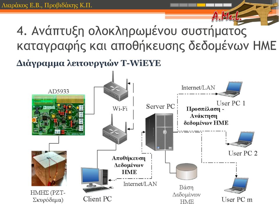 αποθήκευσης δεδομένων ΗΜΕ