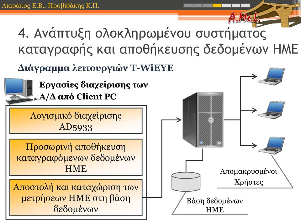 διαχείρισης AD5933 Προσωρινή αποθήκευση καταγραφόμενων δεδομένων ΗΜΕ Αποστολή και