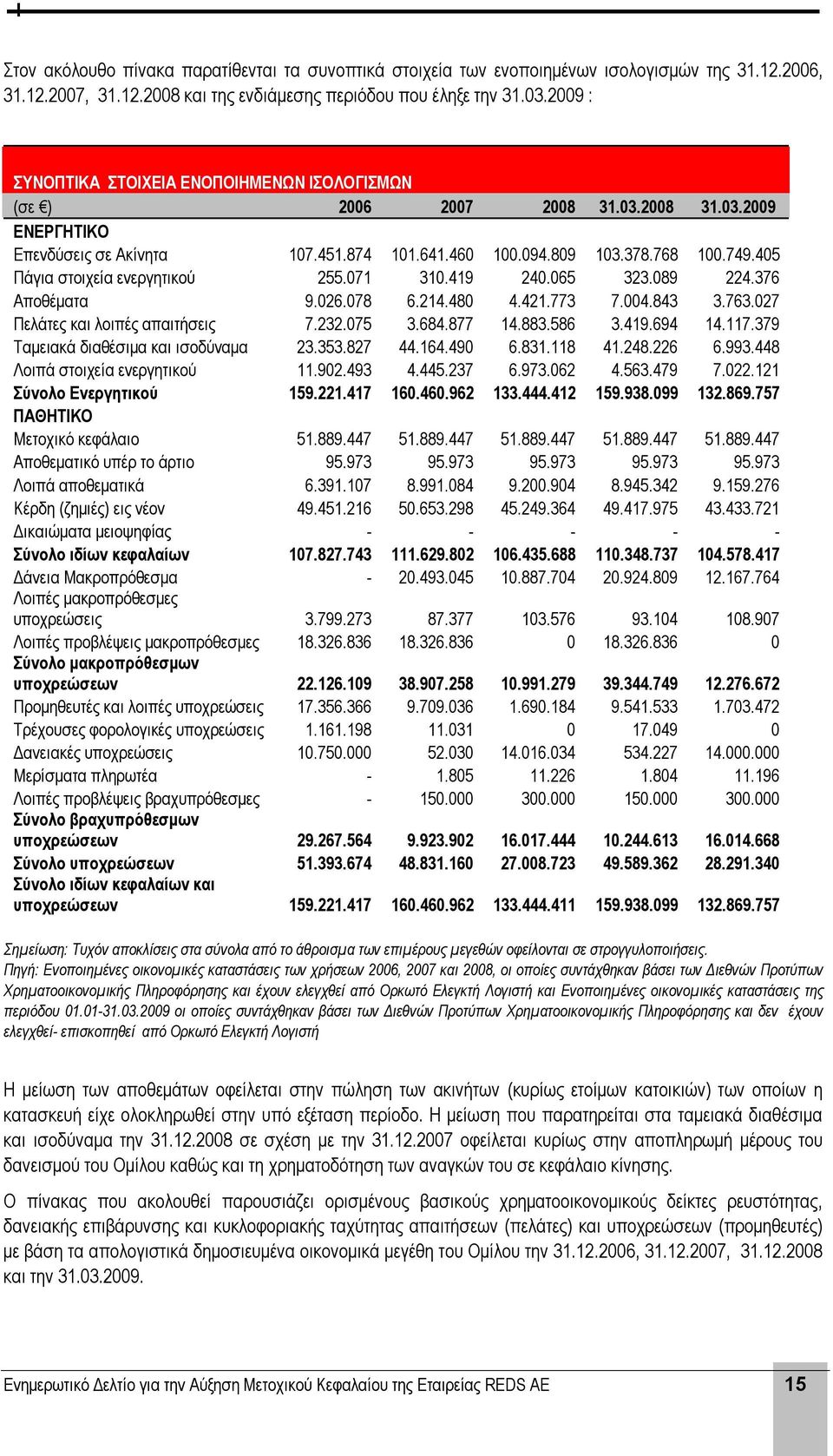 405 Πάγια στοιχεία ενεργητικού 255.071 310.419 240.065 323.089 224.376 Αποθέματα 9.026.078 6.214.480 4.421.773 7.004.843 3.763.027 Πελάτες και λοιπές απαιτήσεις 7.232.075 3.684.877 14.883.586 3.419.694 14.