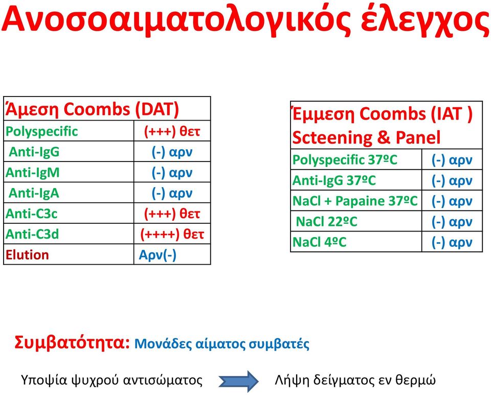 & Panel Polyspecific 37ºC (-) αρν Anti-IgG 37ºC (-) αρν NaCl + Papaine 37ºC (-) αρν NaCl 22ºC (-) αρν