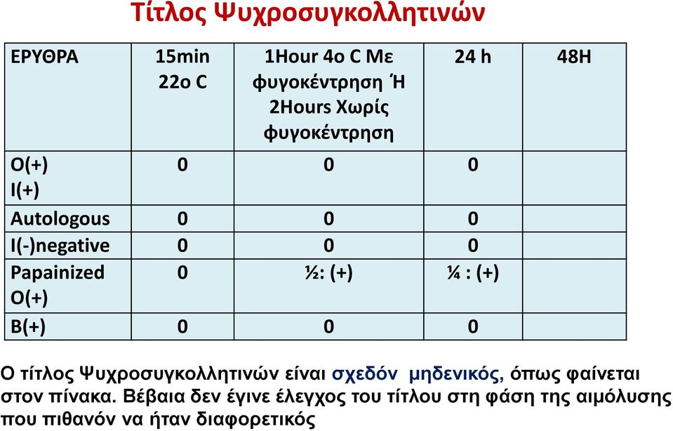 O(+) Β(+) 0 0 0 24 h 48H Ο τίτλος Ψυχροσυγκολλητινών είναι σχεδόν μηδενικός, όπως φαίνεται