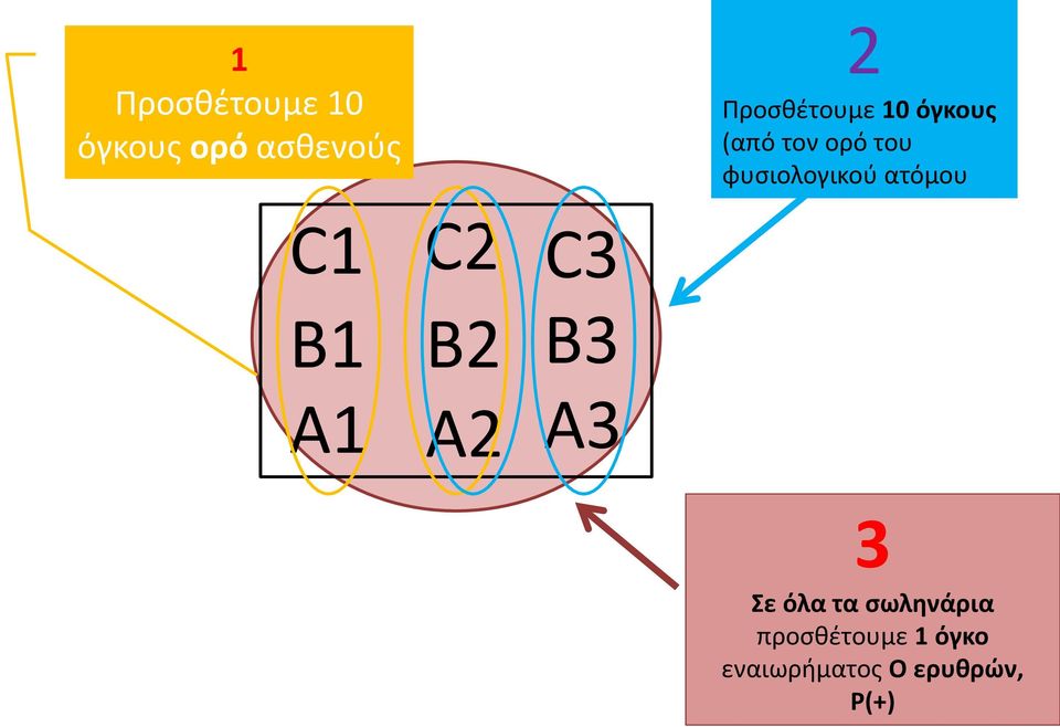 φυσιολογικού ατόμου C1 B1 A1 C2 B2 A2 C3 B3 A3 3