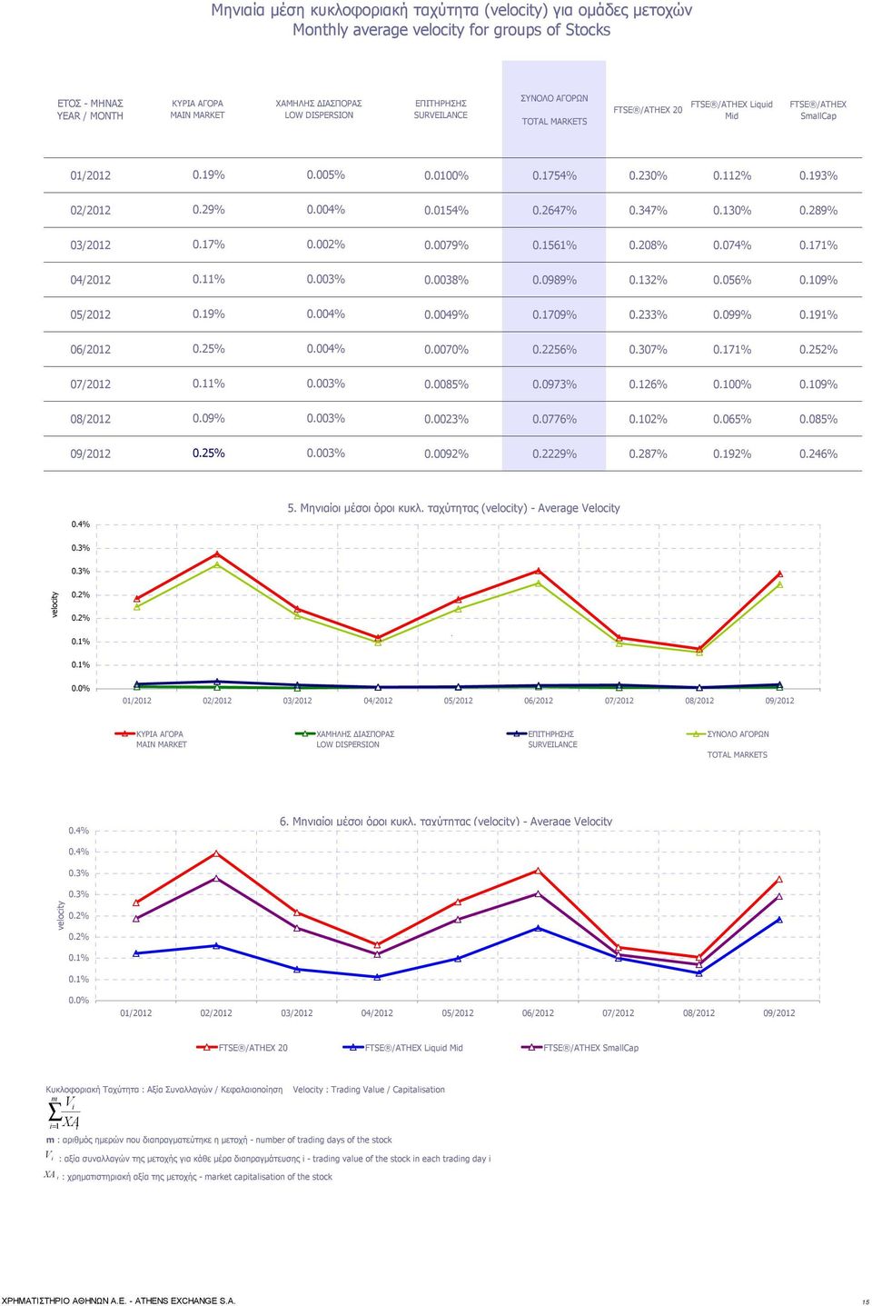 2647% 0.347% 0.130% 0.289% 03/2012 0.17% 0.002% 0.0079% 0.1561% 0.208% 0.074% 0.171% 04/2012 0.11% 0.003% 0.0038% 0.0989% 0.132% 0.056% 0.109% 05/2012 0.19% 0.004% 0.0049% 0.1709% 0.233% 0.099% 0.
