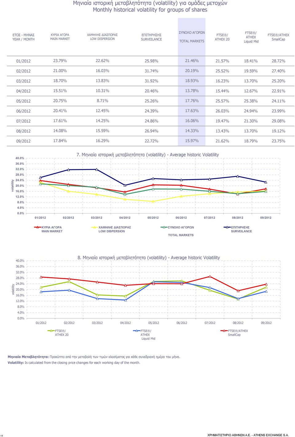 74% 20.19% 25.52% 19.59% 27.40% 03/2012 18.70% 13.83% 31.92% 18.93% 16.23% 13.70% 25.20% 04/2012 15.51% 10.31% 20.46% 13.78% 15.44% 12.67% 22.91% 05/2012 20.75% 8.71% 25.26% 17.76% 25.57% 25.38% 24.