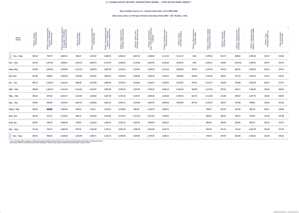 Α. Βιομηχανικά Προϊόντα & Υπηρεσίες - FTSE/Athex Industrial Goods & Services FTSE/Χ.Α. Εμπόριο - FTSE/Athex Retail FTSE/Χ.Α. Ακίνητης Περιουσίας - FTSE/Real Estate FTSE/Χ.Α. Προσωπικά & Οικιακά Προϊόντα - FTSE/Athex Personal & Household Goods FTSE/Χ.
